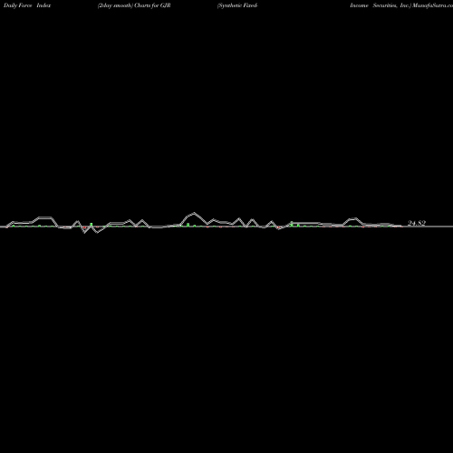 Force Index chart Synthetic Fixed-Income Securities, Inc. GJR share USA Stock Exchange 