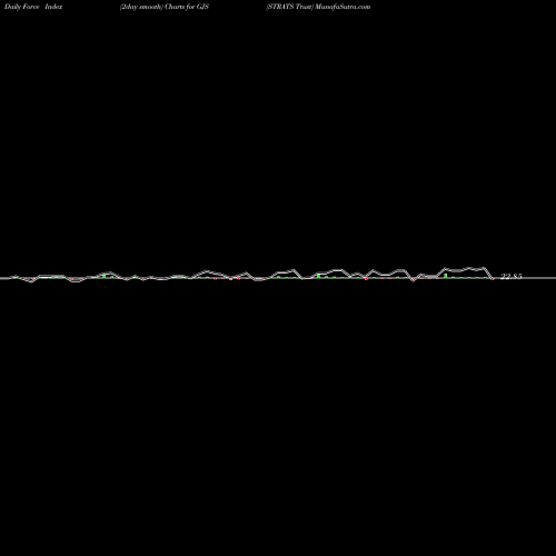 Force Index chart STRATS Trust GJS share USA Stock Exchange 