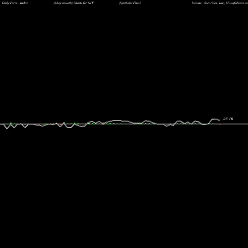 Force Index chart Synthetic Fixed-Income Securities, Inc. GJT share USA Stock Exchange 