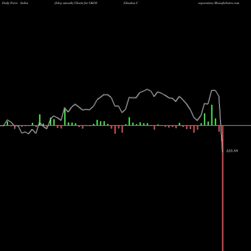 Force Index chart Glaukos Corporation GKOS share USA Stock Exchange 