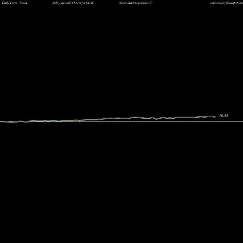 Force Index chart Greenland Acquisition Corporation GLAC share USA Stock Exchange 