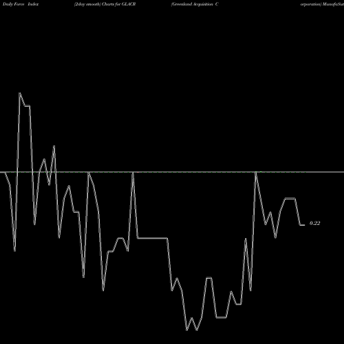 Force Index chart Greenland Acquisition Corporation GLACR share USA Stock Exchange 