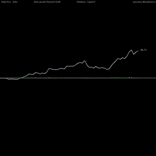 Force Index chart Gladstone Capital Corporation GLAD share USA Stock Exchange 