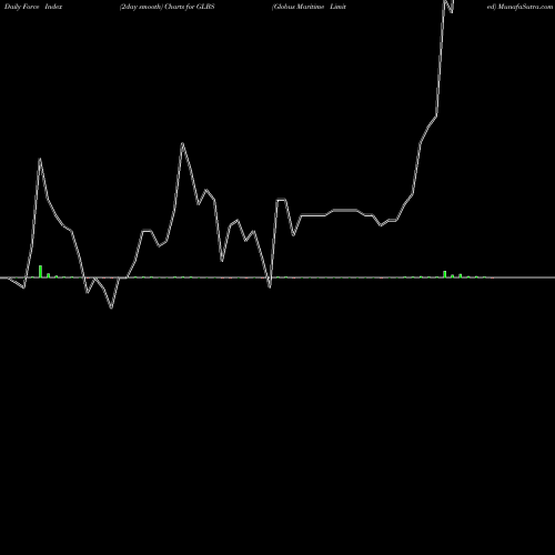 Force Index chart Globus Maritime Limited GLBS share USA Stock Exchange 