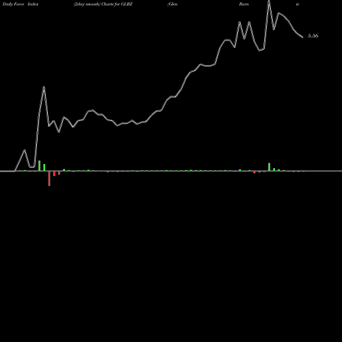 Force Index chart Glen Burnie Bancorp GLBZ share USA Stock Exchange 