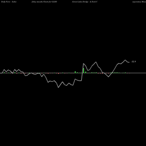 Force Index chart Great Lakes Dredge & Dock Corporation GLDD share USA Stock Exchange 