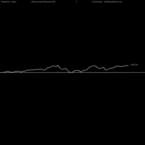 Force Index chart Credit Suisse AG GLDI share USA Stock Exchange 