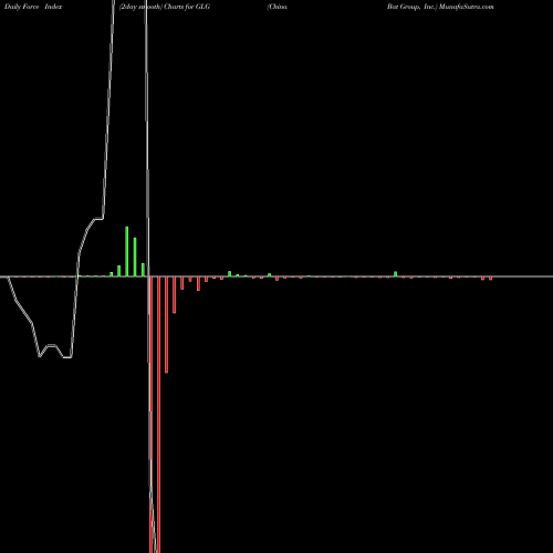 Force Index chart China Bat Group, Inc. GLG share USA Stock Exchange 