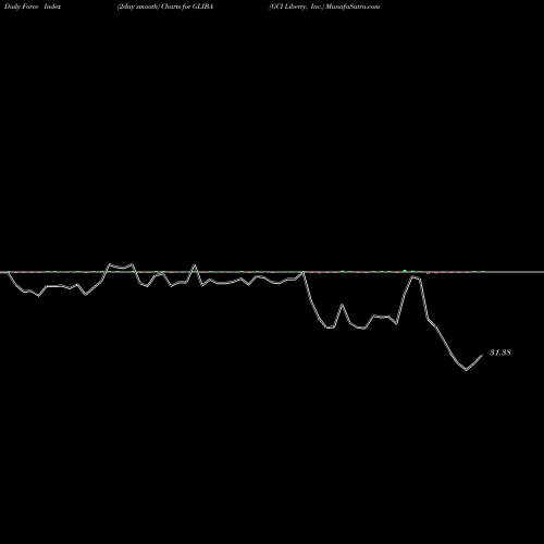 Force Index chart GCI Liberty, Inc. GLIBA share USA Stock Exchange 