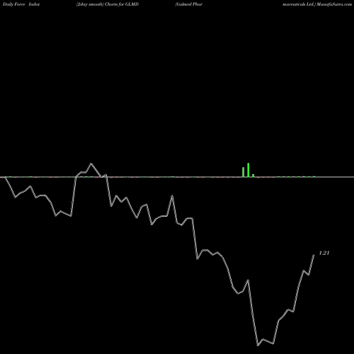 Force Index chart Galmed Pharmaceuticals Ltd. GLMD share USA Stock Exchange 