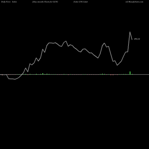 Force Index chart Golar LNG Limited GLNG share USA Stock Exchange 