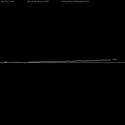 Force Index chart GasLog Partners LP GLOP share USA Stock Exchange 