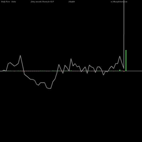 Force Index chart Glatfelter GLT share USA Stock Exchange 