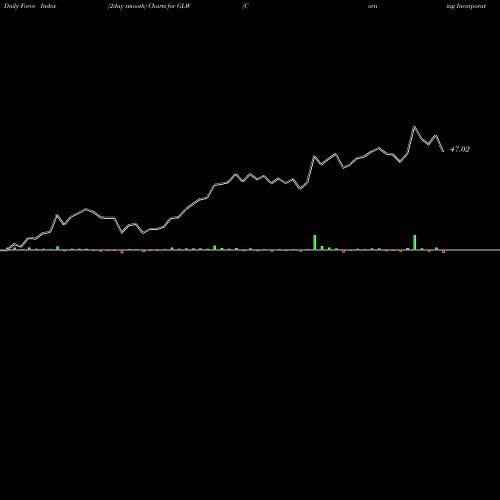 Force Index chart Corning Incorporated GLW share USA Stock Exchange 