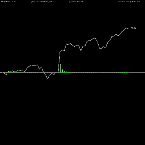 Force Index chart General Motors Company GM share USA Stock Exchange 