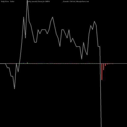 Force Index chart Gamida Cell Ltd. GMDA share USA Stock Exchange 