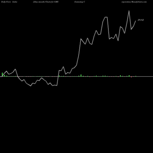 Force Index chart Gamestop Corporation GME share USA Stock Exchange 