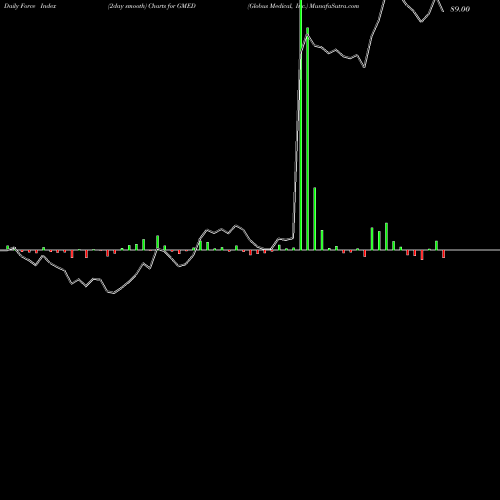 Force Index chart Globus Medical, Inc. GMED share USA Stock Exchange 