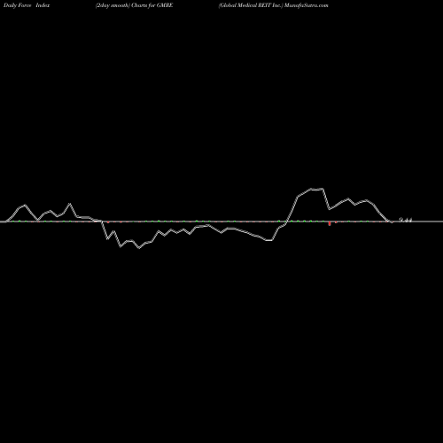 Force Index chart Global Medical REIT Inc. GMRE share USA Stock Exchange 