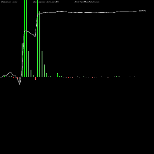 Force Index chart GMS Inc. GMS share USA Stock Exchange 