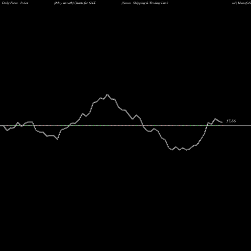Force Index chart Genco Shipping & Trading Limited  GNK share USA Stock Exchange 