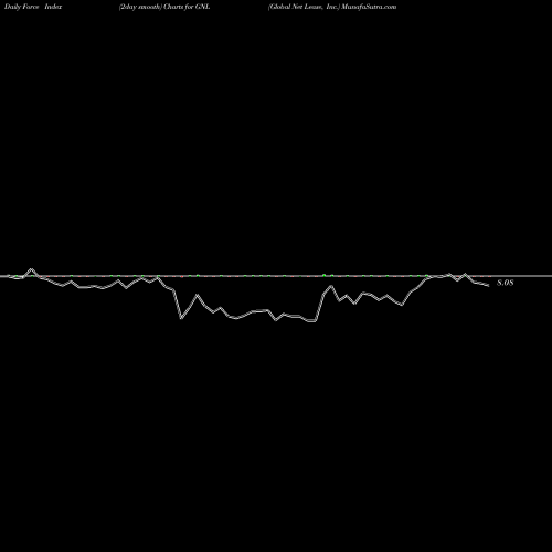 Force Index chart Global Net Lease, Inc. GNL share USA Stock Exchange 