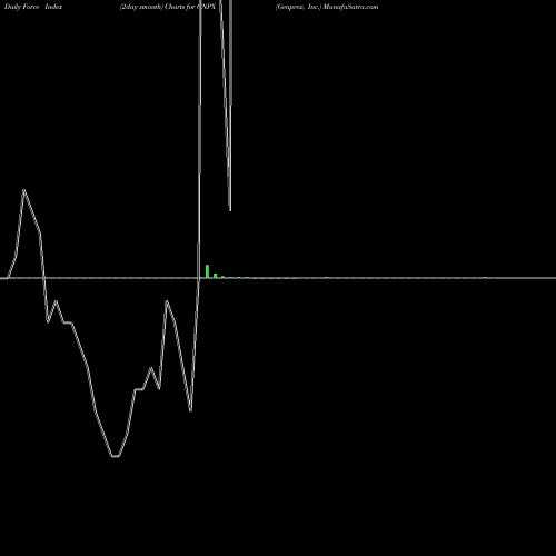 Force Index chart Genprex, Inc. GNPX share USA Stock Exchange 