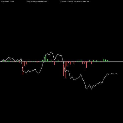 Force Index chart Generac Holdlings Inc. GNRC share USA Stock Exchange 