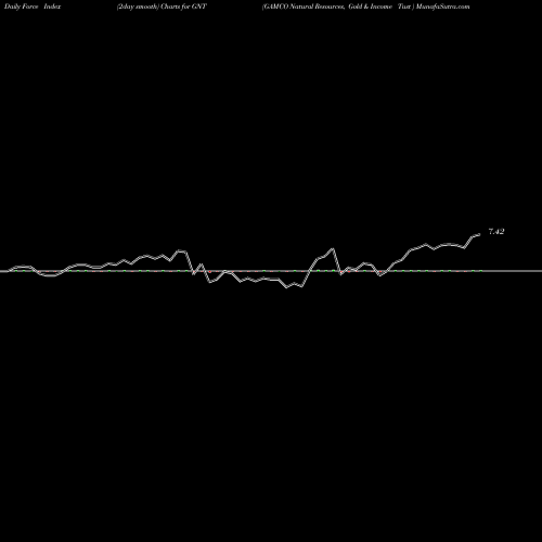 Force Index chart GAMCO Natural Resources, Gold & Income Tust  GNT share USA Stock Exchange 