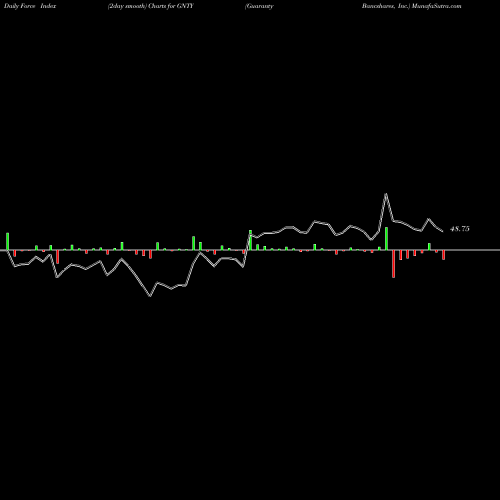 Force Index chart Guaranty Bancshares, Inc. GNTY share USA Stock Exchange 