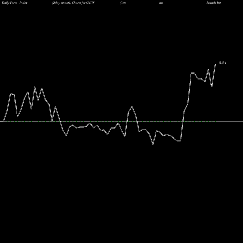 Force Index chart Genius Brands International, Inc. GNUS share USA Stock Exchange 