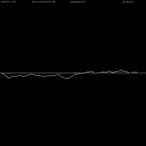 Force Index chart Guggenheim Strategic Opportunities Fund GOF share USA Stock Exchange 