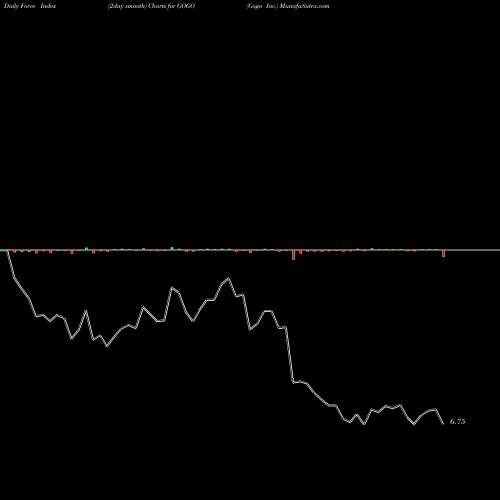 Force Index chart Gogo Inc. GOGO share USA Stock Exchange 