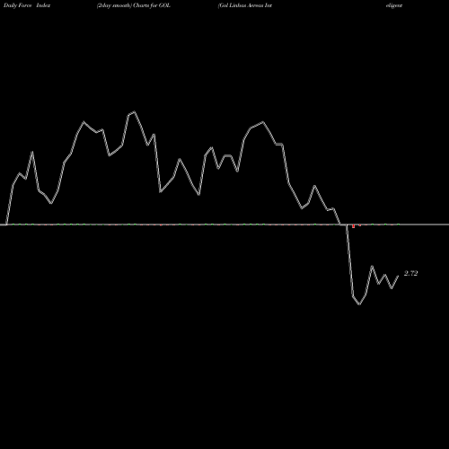 Force Index chart Gol Linhas Aereas Inteligentes S.A. GOL share USA Stock Exchange 