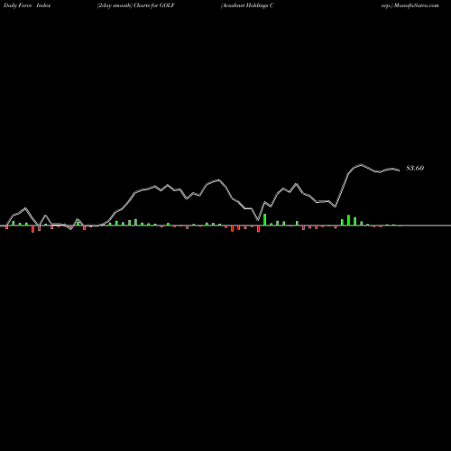 Force Index chart Acushnet Holdings Corp. GOLF share USA Stock Exchange 