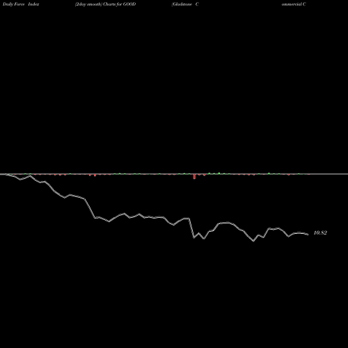 Force Index chart Gladstone Commercial Corporation GOOD share USA Stock Exchange 