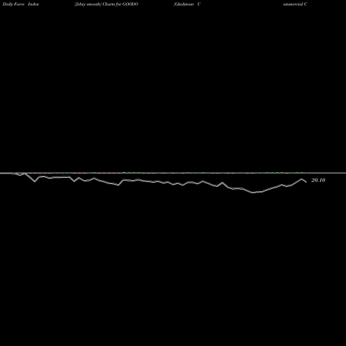 Force Index chart Gladstone Commercial Corporation GOODO share USA Stock Exchange 