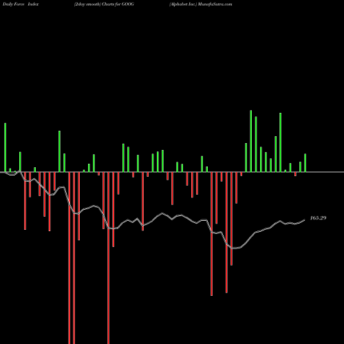 Force Index chart Alphabet Inc. GOOG share USA Stock Exchange 