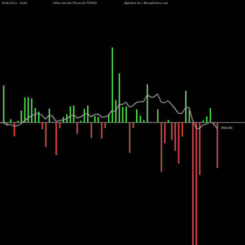 Force Index chart Alphabet Inc. GOOGL share USA Stock Exchange 