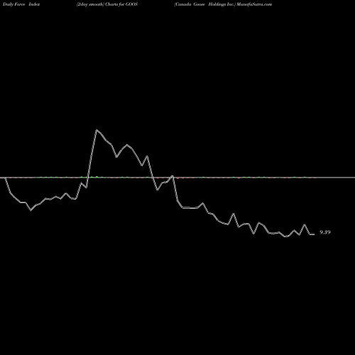 Force Index chart Canada Goose Holdings Inc. GOOS share USA Stock Exchange 