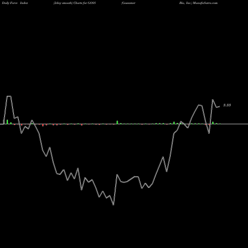Force Index chart Gossamer Bio, Inc. GOSS share USA Stock Exchange 