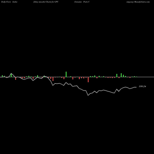 Force Index chart Genuine Parts Company GPC share USA Stock Exchange 