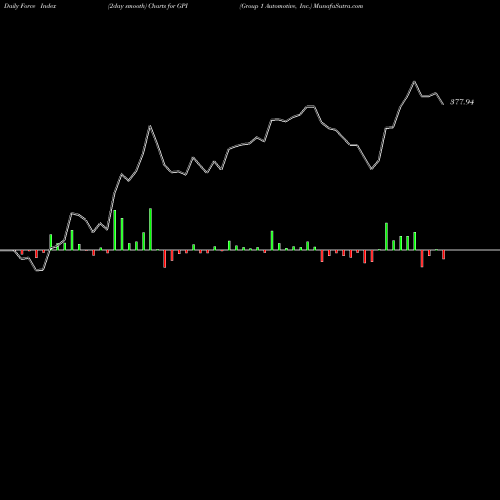 Force Index chart Group 1 Automotive, Inc. GPI share USA Stock Exchange 