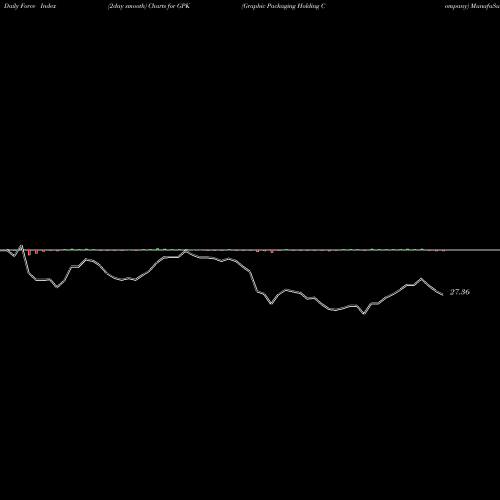 Force Index chart Graphic Packaging Holding Company GPK share USA Stock Exchange 