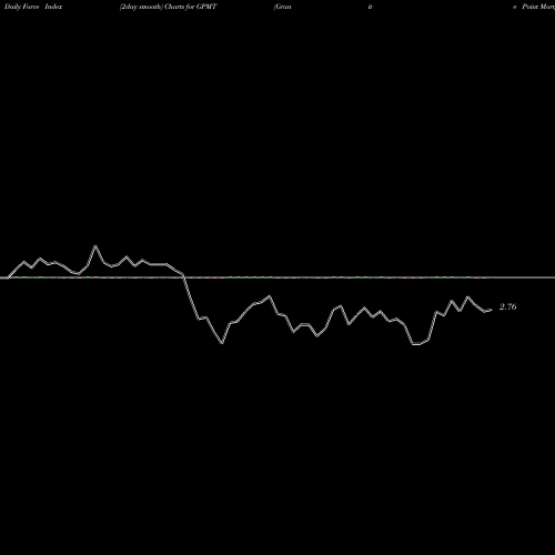 Force Index chart Granite Point Mortgage Trust Inc. GPMT share USA Stock Exchange 