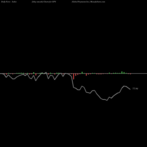 Force Index chart Global Payments Inc. GPN share USA Stock Exchange 