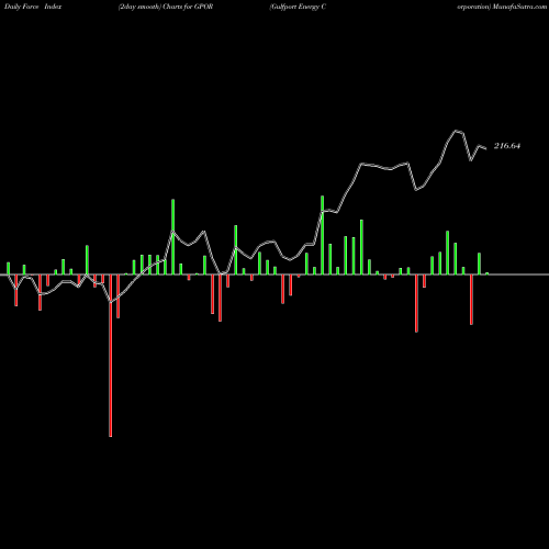 Force Index chart Gulfport Energy Corporation GPOR share USA Stock Exchange 