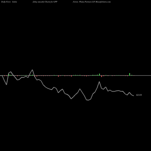Force Index chart Green Plains Partners LP GPP share USA Stock Exchange 