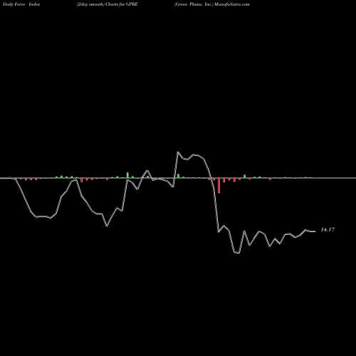 Force Index chart Green Plains, Inc. GPRE share USA Stock Exchange 