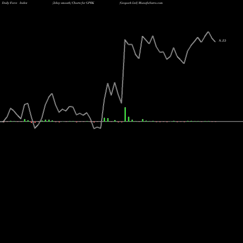 Force Index chart Geopark Ltd GPRK share USA Stock Exchange 